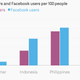 Image for article titled Millions of Facebook users have no idea they’re using the internet